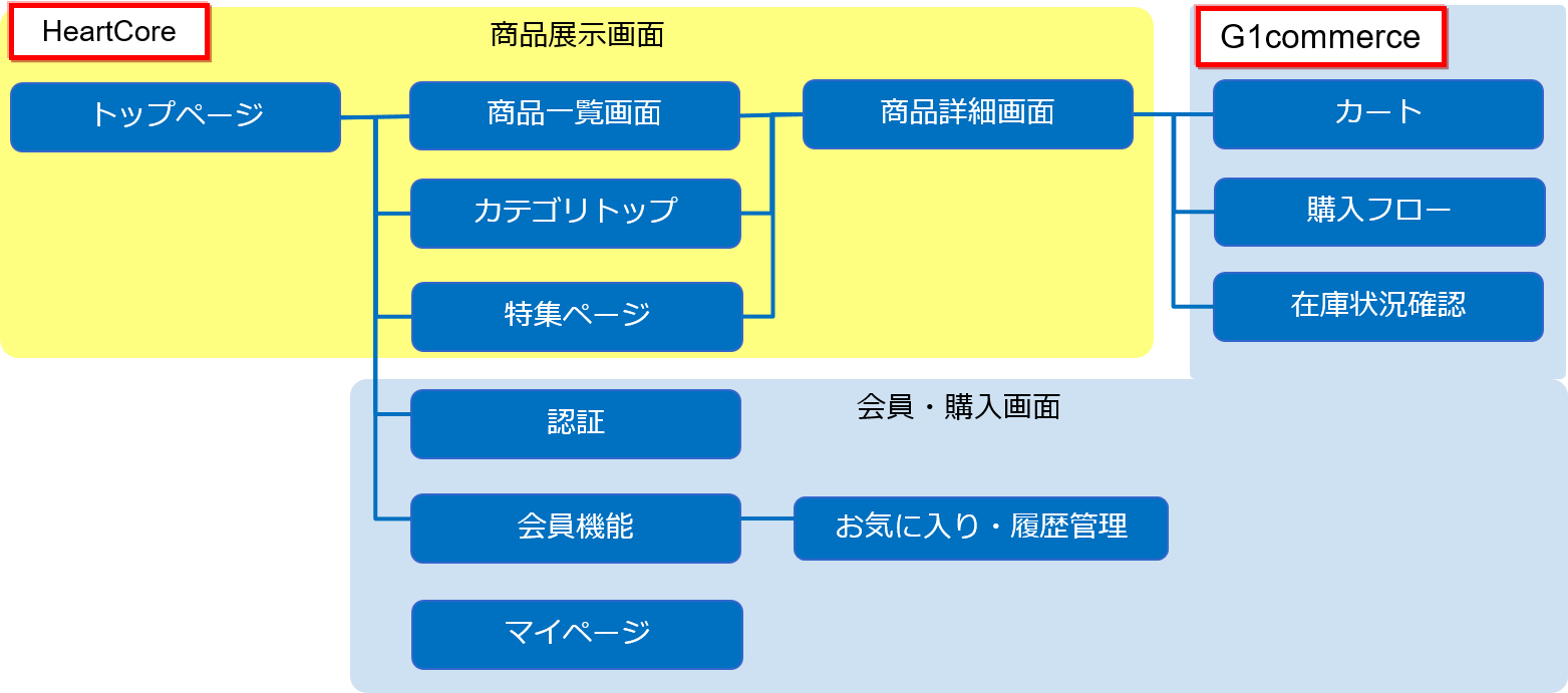 G1+HCシステム構成イメージ