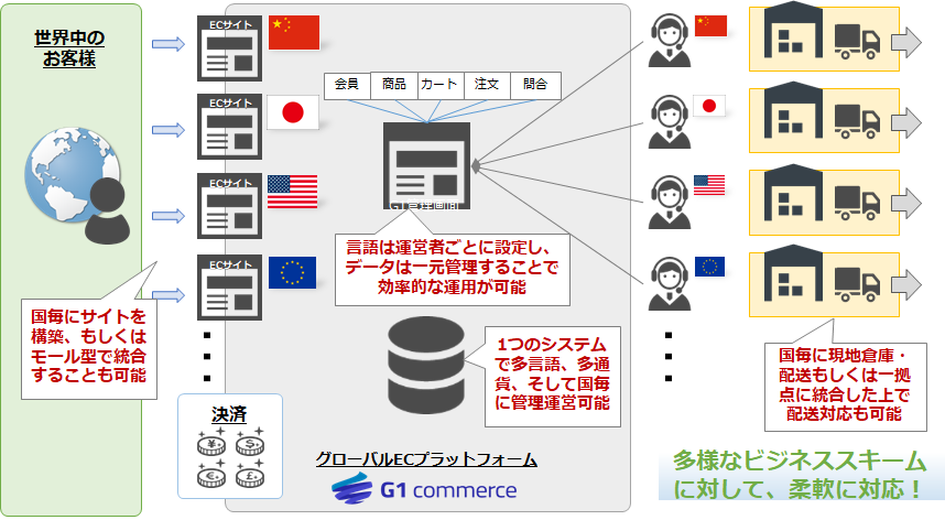 グローバルECサイト