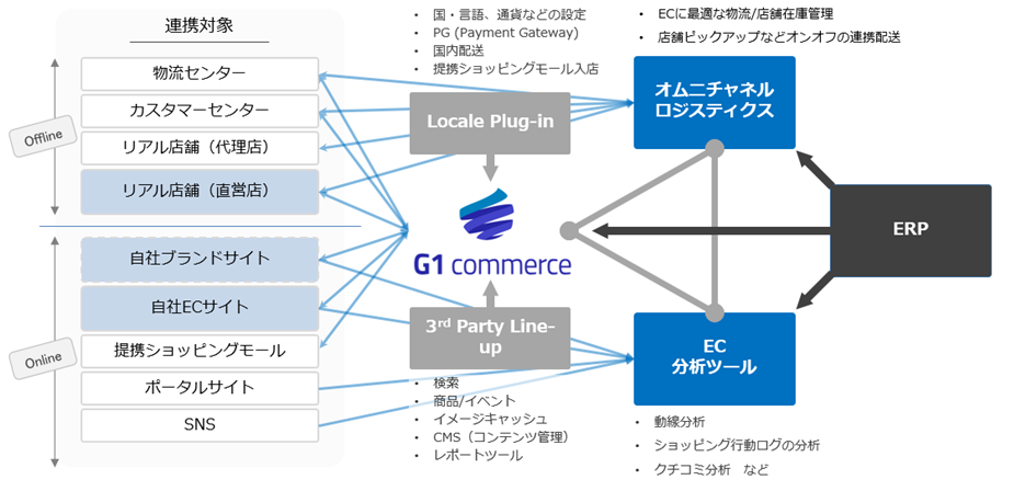 G1commerce