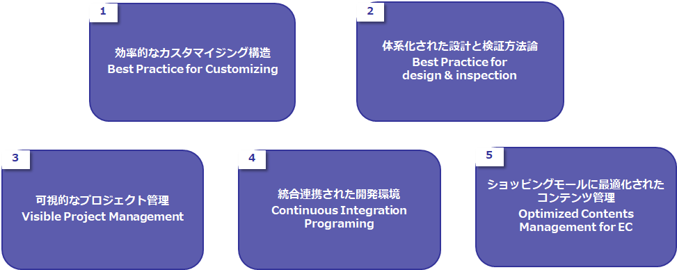 開発工程の大幅軽減を実現するプラットフォーム