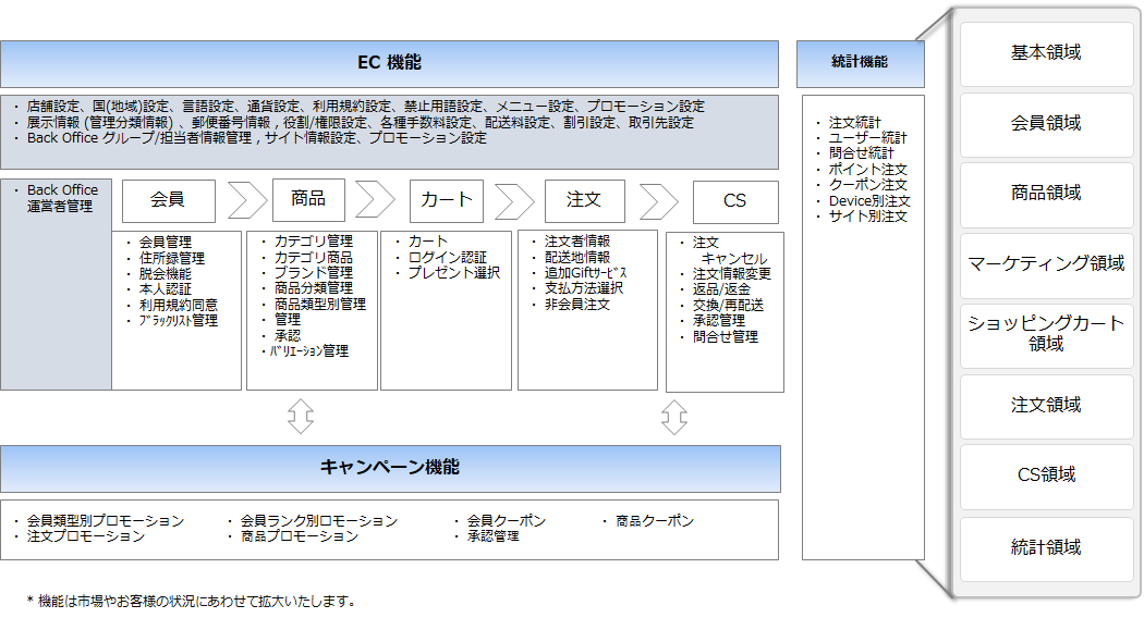 網羅されたEC機能