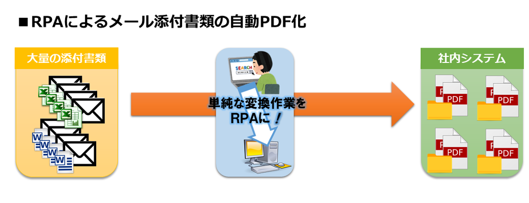 RPA開発実績3