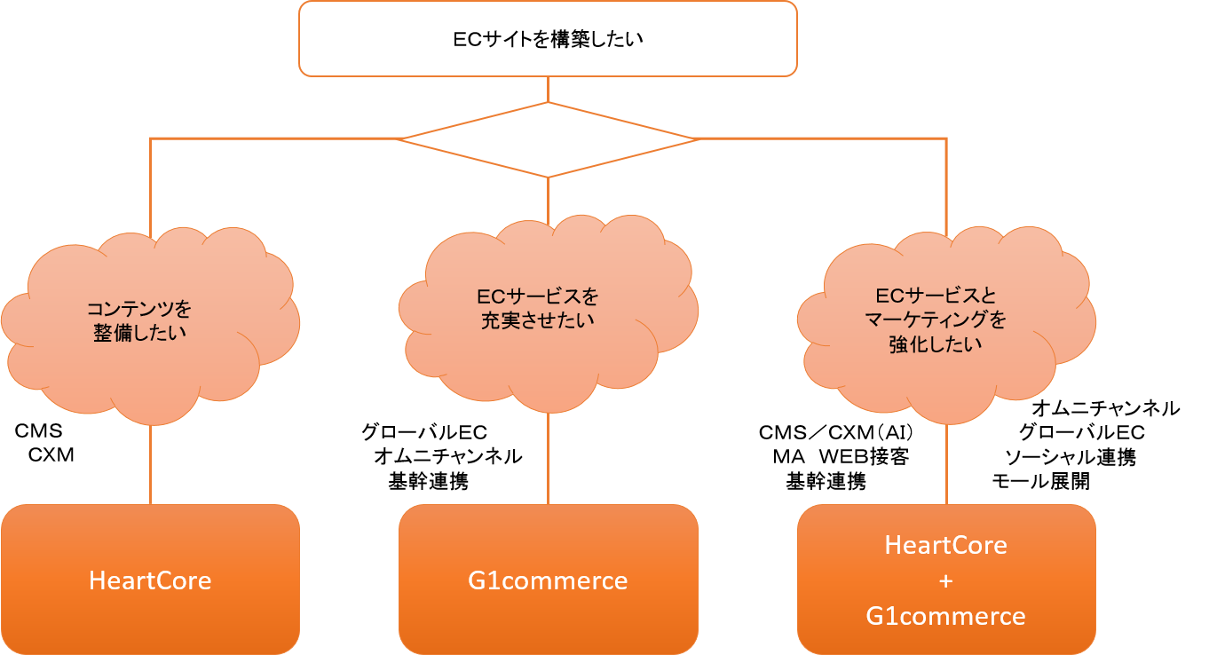 当社のEC開発ソリューション