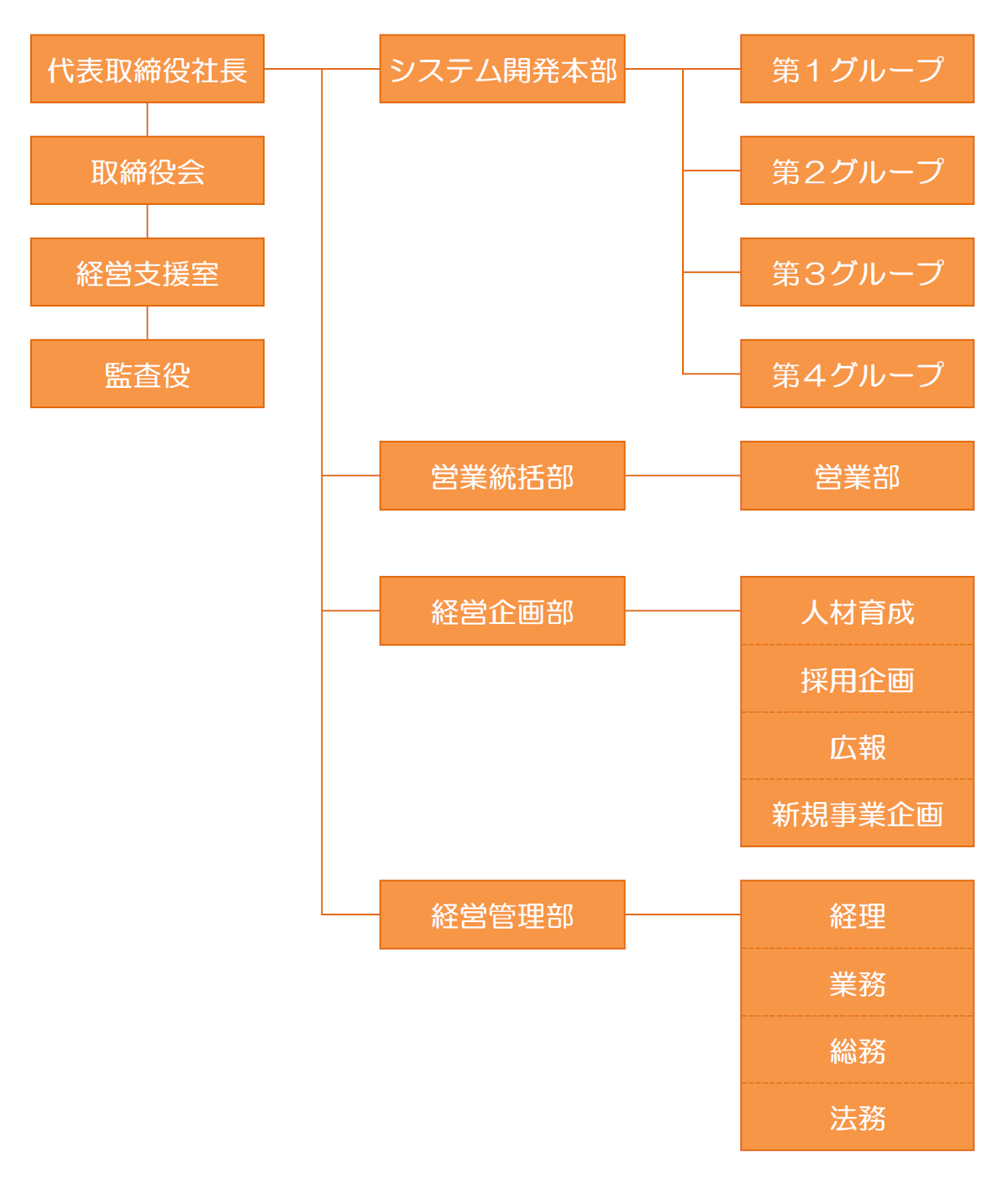 組織図